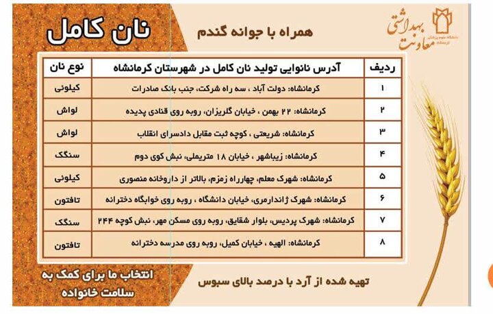 افزایش نانوایی‌های پخت «نان کامل» کرمانشاه به ۷۵ واحد تا پایان بهار