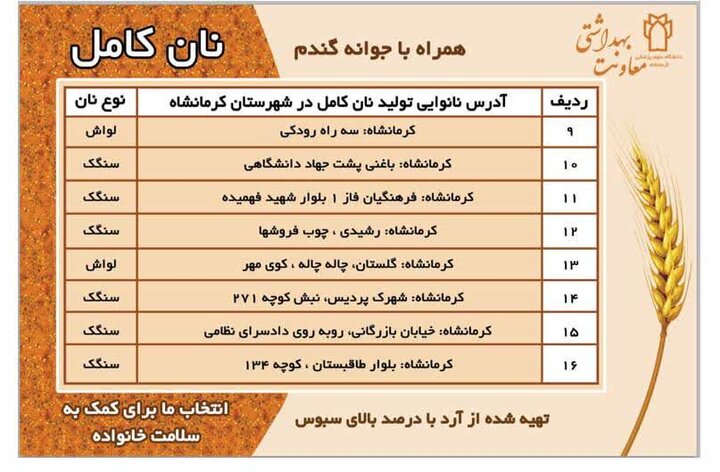 افزایش نانوایی‌های پخت «نان کامل» کرمانشاه به ۷۵ واحد تا پایان بهار