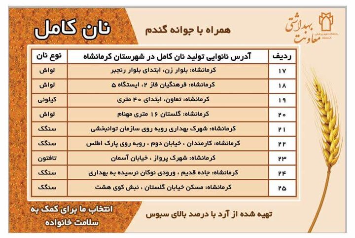 افزایش نانوایی‌های پخت «نان کامل» کرمانشاه به ۷۵ واحد تا پایان بهار