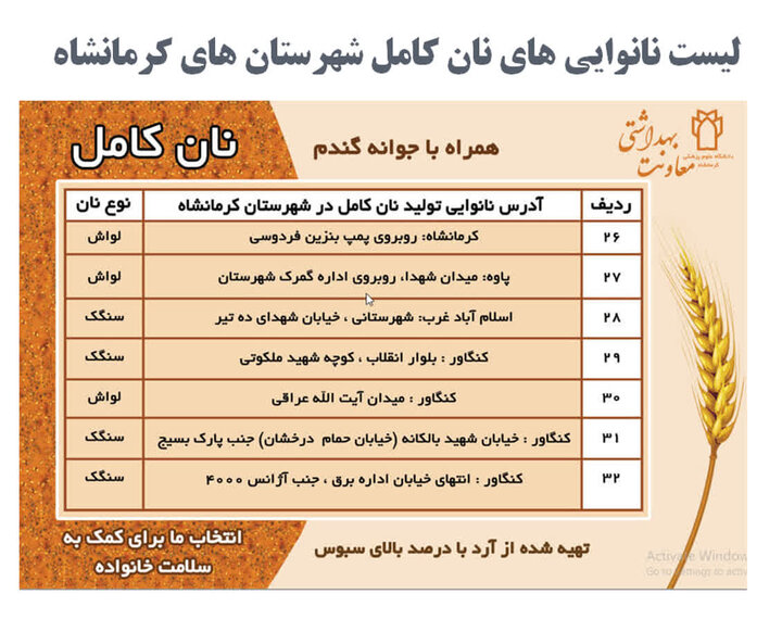 افزایش نانواییهای پخت «نان کامل» کرمانشاه به ۷۵ واحد تا پایان بهار