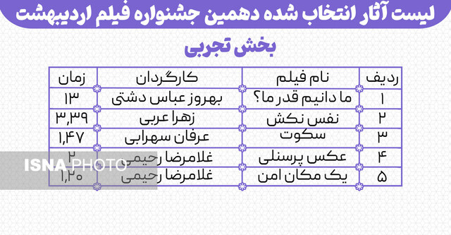 61922509 - آثار انتخاب شده دهمین جشنواره فیلم "اردی‌بهشت" اعلام شد