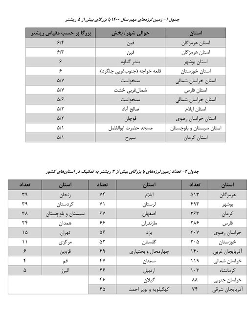 مروری بر زمین‌لرزه‌های ایران در سال ۱۴۰۰؛ هرمزگان در صدر جدول