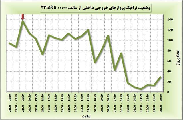 افزایش ۹۶ درصدی پروازها در فرودگاه مشهد/ تاخیر در ۳۹ درصد پروازها