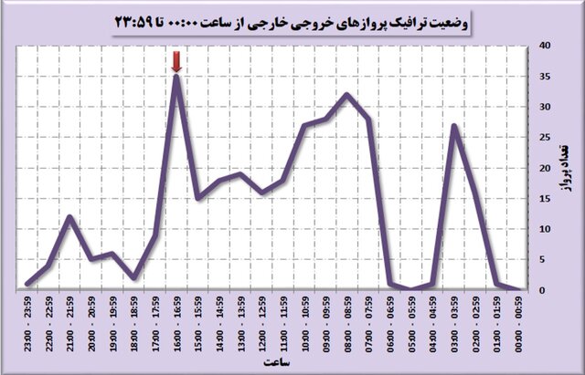 افزایش ۹۶ درصدی پروازها در فرودگاه مشهد/ تاخیر در ۳۹ درصد پروازها