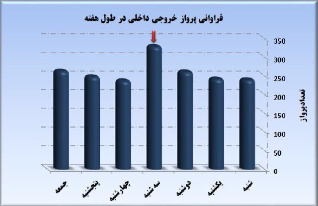 افزایش ۹۶ درصدی پروازها در فرودگاه مشهد/ تاخیر در ۳۹ درصد پروازها