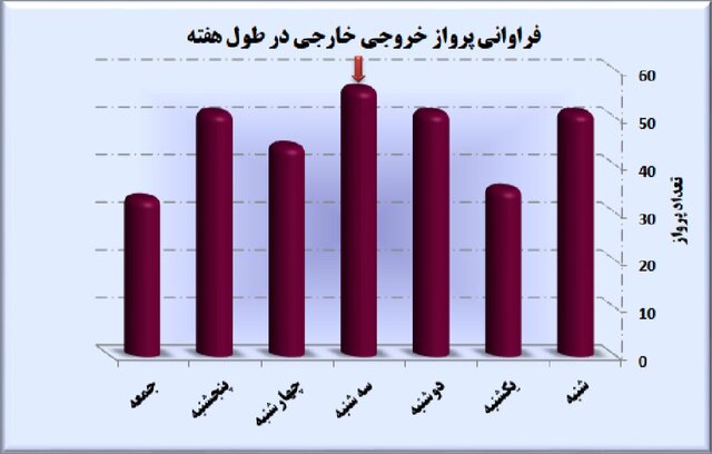 افزایش ۹۶ درصدی پروازها در فرودگاه مشهد/ تاخیر در ۳۹ درصد پروازها