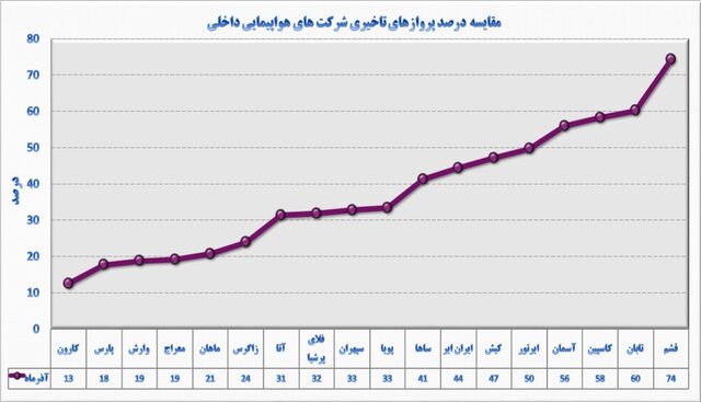 افزایش ۹۶ درصدی پروازها در فرودگاه مشهد/ تاخیر در ۳۹ درصد پروازها