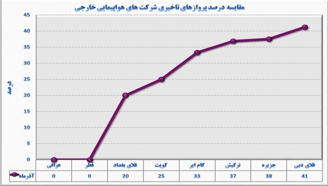 افزایش ۹۶ درصدی پروازها در فرودگاه مشهد/ تاخیر در ۳۹ درصد پروازها