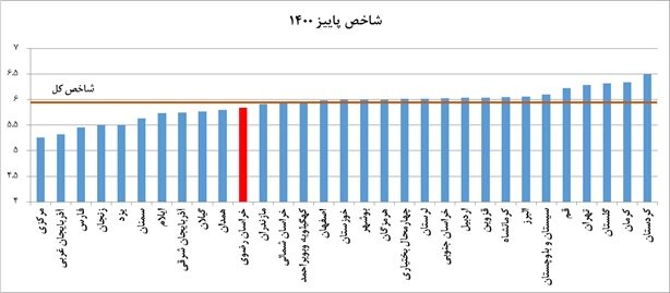 تنزل ۸ پله‌ای خراسان رضوی در محیط کسب‌ و کار