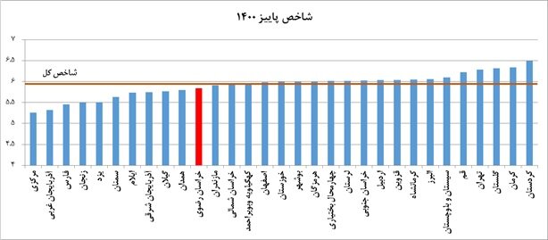 تنزل ۸ پلهای خراسان رضوی در محیط کسب و کار