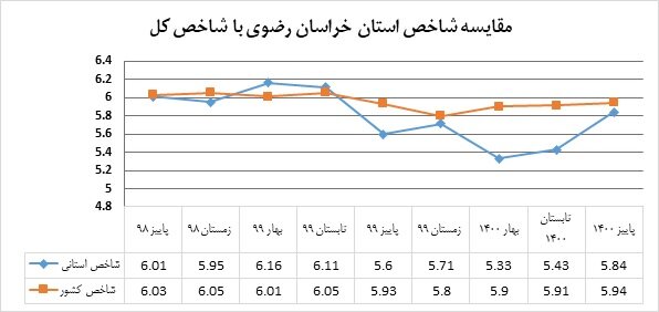 تنزل ۸ پله‌ای خراسان رضوی در محیط کسب‌ و کار