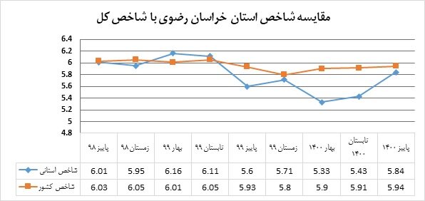 تنزل ۸ پلهای خراسان رضوی در محیط کسب و کار