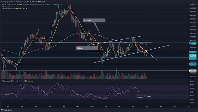 بیتکوین چه زمانی صعودی میشود؟