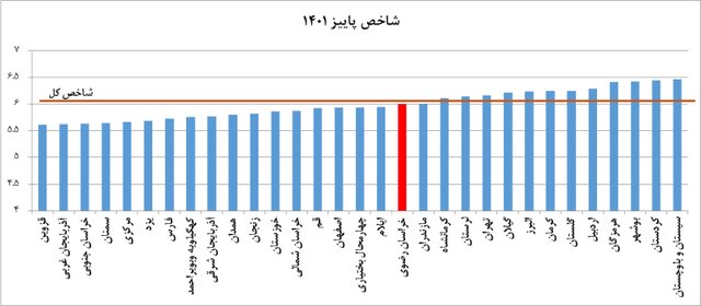 صعود ۳ پله‌ای رتبه کسب‌وکار خراسان رضوی نسبت به تابستان امسال