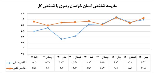 صعود ۳ پله‌ای رتبه کسب‌وکار خراسان رضوی نسبت به تابستان امسال