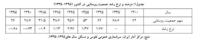 ۴۵.۶ درصد آبادیهای کشور در معرض تخلیه هستند