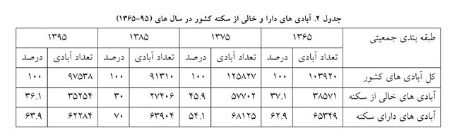 ۴۵.۶ درصد آبادیهای کشور در معرض تخلیه هستند