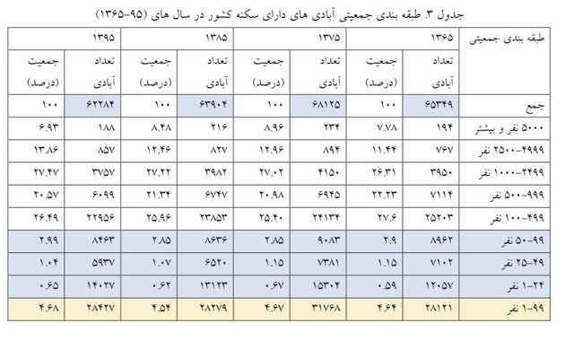 ۴۵.۶ درصد آبادیهای کشور در معرض تخلیه هستند