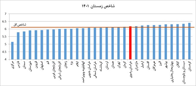 افت سه پله‌ای رتبه خراسان رضوی در محیط کسب و کار