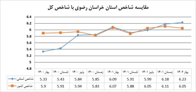 کاهش رتبه خراسان رضوی در محیط کسب‌وکار