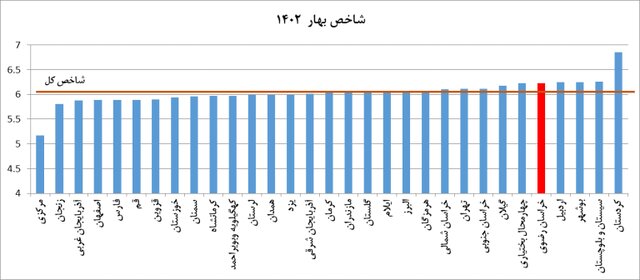 کاهش رتبه خراسان رضوی در محیط کسب‌وکار