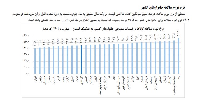 نرخ تورم سالانه خانوارهای خراسان رضوی به ۴۷ درصد رسید