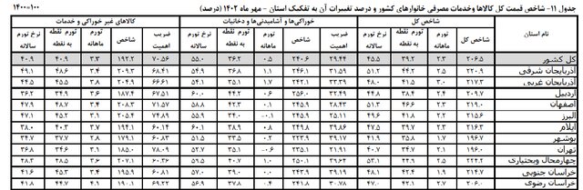 نرخ تورم سالانه خانوارهای خراسان رضوی به ۴۷ درصد رسید