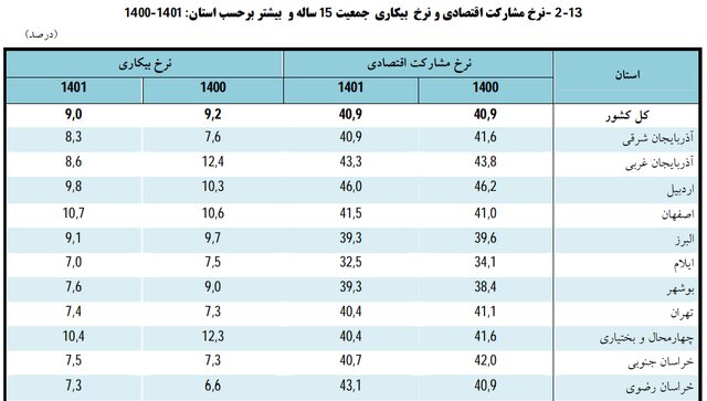 درآمد و هزینه خالص خانوارهای شهری و روستایی خراسان رضوی چقدر است؟