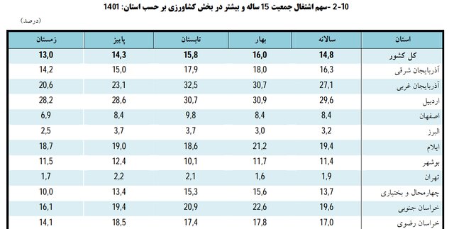 درآمد و هزینه خالص خانوارهای شهری و روستایی خراسان رضوی چقدر است؟