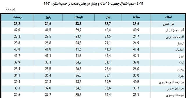 درآمد و هزینه خالص خانوارهای شهری و روستایی خراسان رضوی چقدر است؟