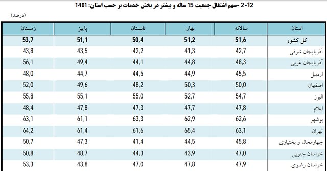 درآمد و هزینه خالص خانوارهای شهری و روستایی خراسان رضوی چقدر است؟