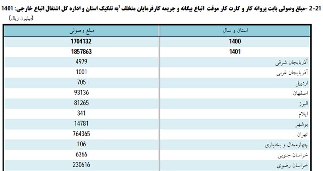 درآمد و هزینه خالص خانوارهای شهری و روستایی خراسان رضوی چقدر است؟