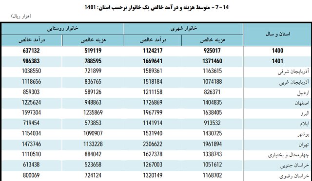 درآمد و هزینه خالص خانوارهای شهری و روستایی خراسان رضوی چقدر است؟