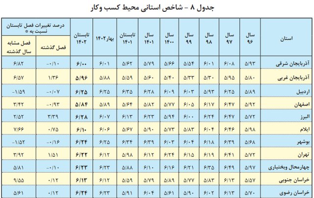 رتبه ۲۴ خراسان رضوی در محیط کسبوکار