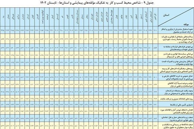 رتبه ۲۴ خراسان رضوی در محیط کسب‌وکار