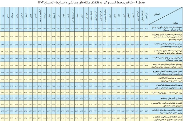 رتبه ۲۴ خراسان رضوی در محیط کسبوکار