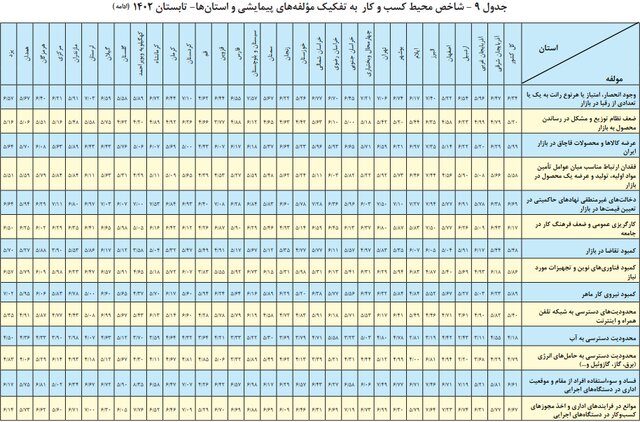 رتبه ۲۴ خراسان رضوی در محیط کسب‌وکار