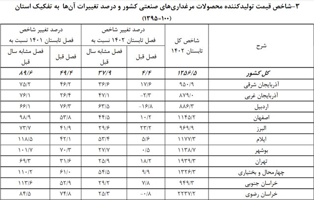 افزایش بیش از ۲۵ درصدی شاخص قیمت تولید کننده محصولات مرغداری‌های صنعتی خراسان رضوی