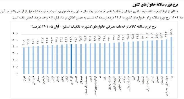 وضعیت شاخص کل قیمت کالاها و خدمات مصرفی خانوارهای خراسان رضوی