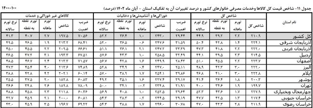 وضعیت شاخص کل قیمت کالاها و خدمات مصرفی خانوارهای خراسان رضوی