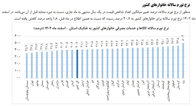 شاخص کل قیمت کالاها و خدمات مصرفی خانوارهای خراسان رضوی در اسفند ماه