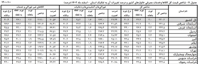 شاخص کل قیمت کالاها و خدمات مصرفی خانوارهای خراسان رضوی در اسفند ماه