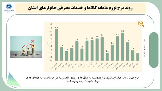 مسکن و اجارهبها از مهمترین عوامل موثر بر تورم خراسان رضوی