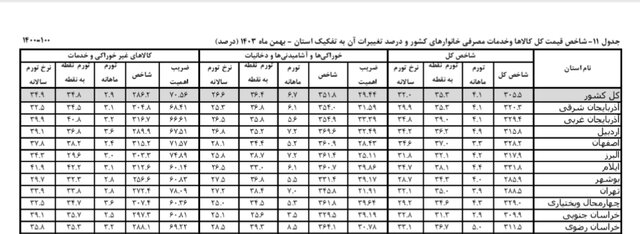 نرخ تورم سالانه در خراسان رضوی ۳۳.۱ درصد اعلام شد