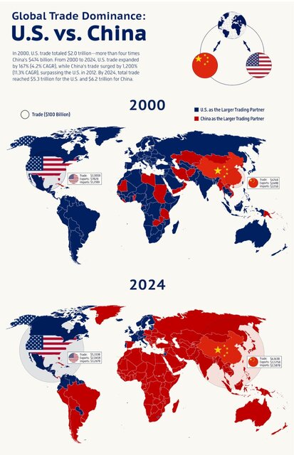 چگونه چین در تجارت جهانی از آمریکا پیشی گرفت؟