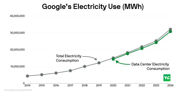 بلعیدن انرژی مرکز داده گوگل رکورد زد