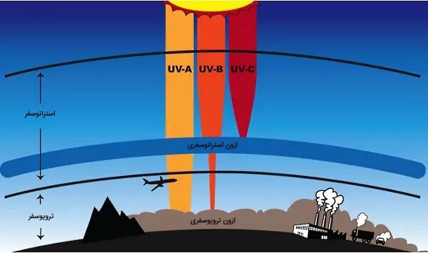 تابش UV در مشهد در حد معمول فصول گرم است