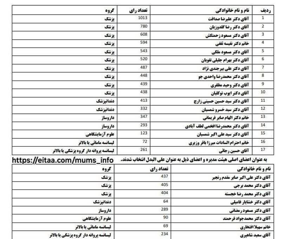 نتایج اولیه نهمین دوره انتخابات هیئت مدیره سازمان نظام پزشکی مشهد و شهرستانهای تابعه اعلام شد