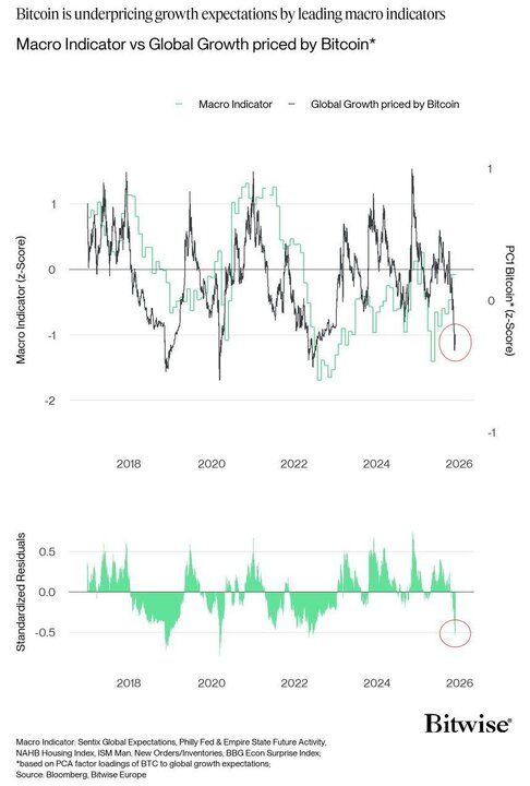 بیتکوین در بدترین چشمانداز رشد جهانی از ۲۰۲۰