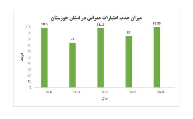 جذب ۹۹،۹۵ درصدی اعتبارات عمرانی خوزستان برای نخستین‌بار در استان